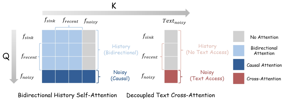 Decoupled text cross-attention restricted to the noisy target frame