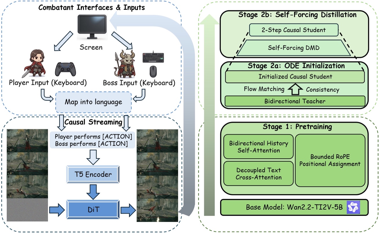 Incantation workflow with language-conditioned pretraining and Self-Forcing distillation