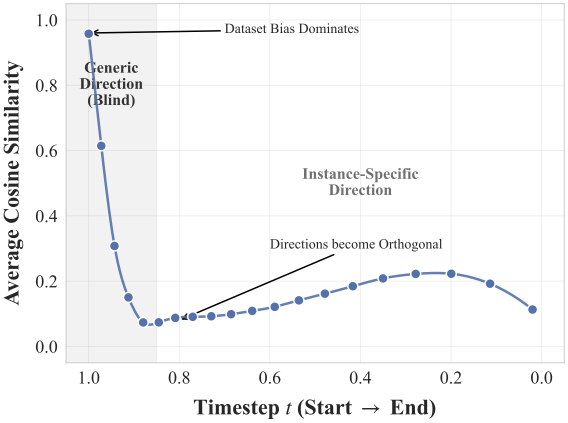 Cosine similarity of guidance updates across seeds
