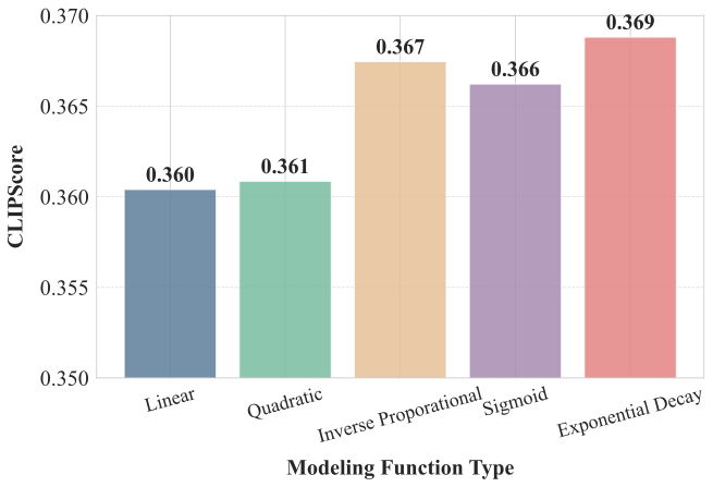 Function comparison CLIPScore
