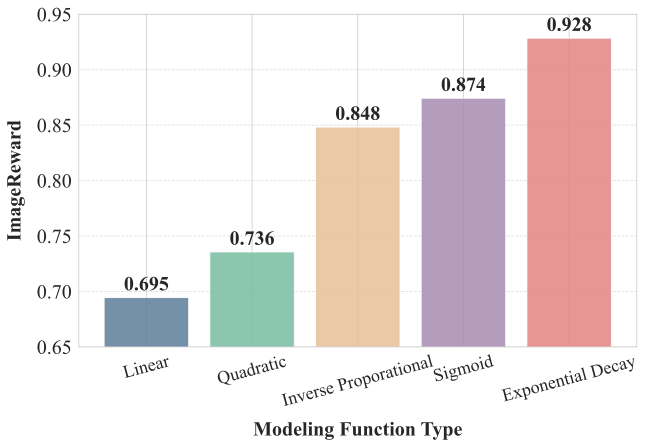 Function comparison ImageReward