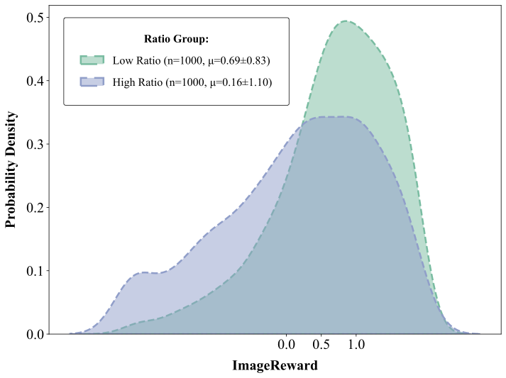 ImageReward distributions for low-ratio and high-ratio groups