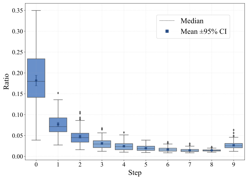 Ratio dynamics over sampling steps