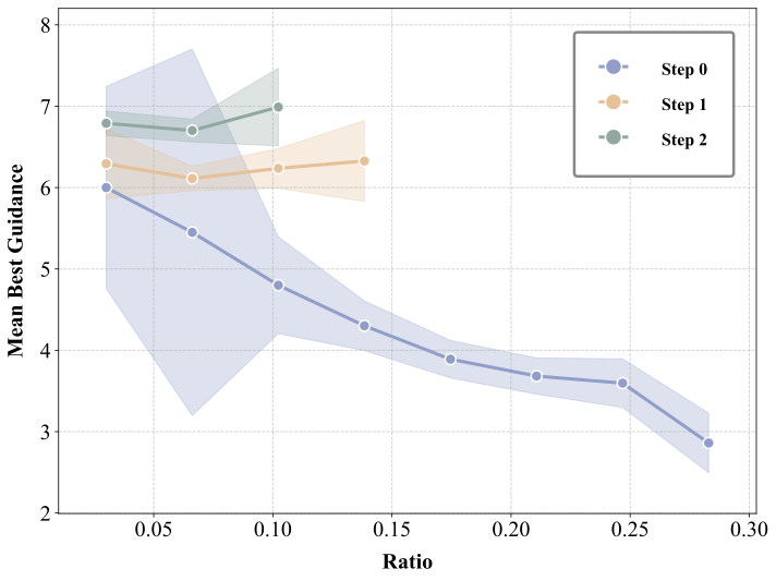 Optimal guidance scale versus ratio