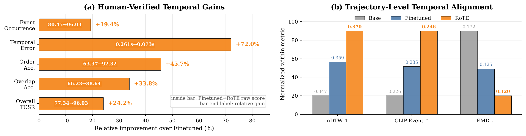 Headline temporal grounding metrics comparing Finetuned and TIE