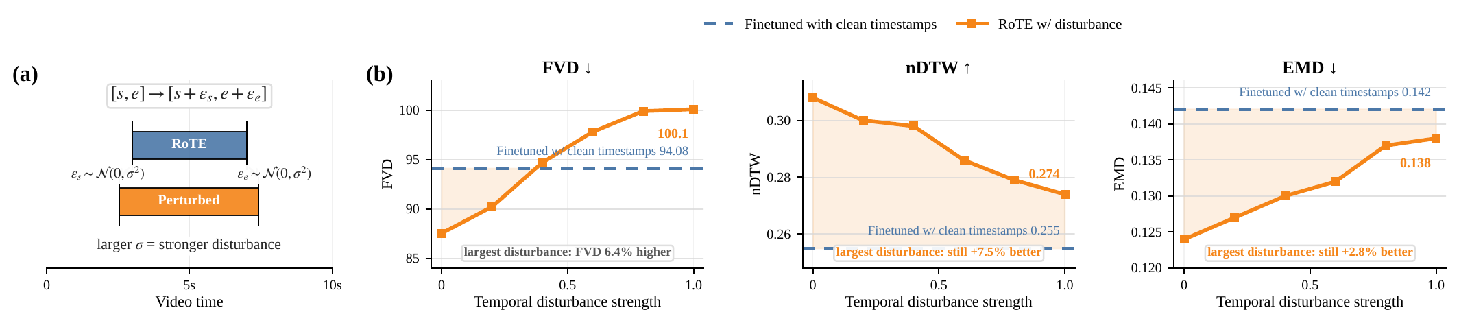 Robustness of TIE to noisy temporal annotations