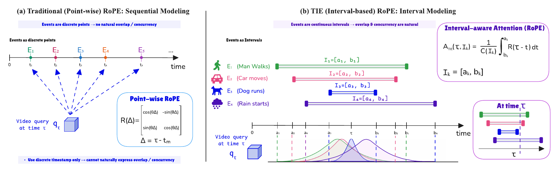 Point-wise RoPE compared with interval-aware TIE